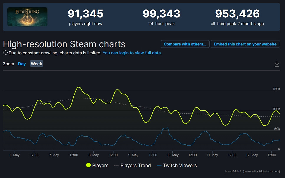 涼涼了!《艾爾登法環》Steam線上人數僅為峰值的10%不到 涼涼了!《艾爾登法環》Steam線上人數僅為峰值的10%不到