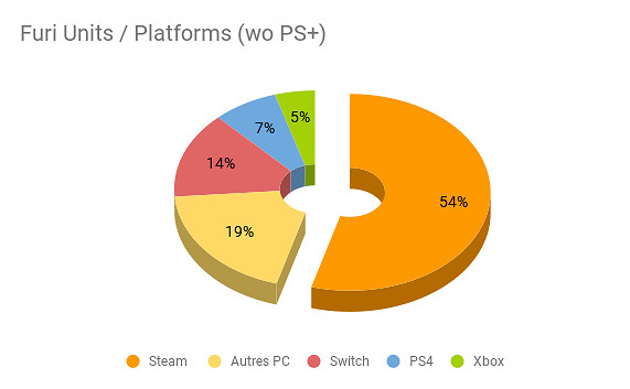 Furi全平台更新唯獨冷落Xbox版 廠商：Xbox上賣不動!