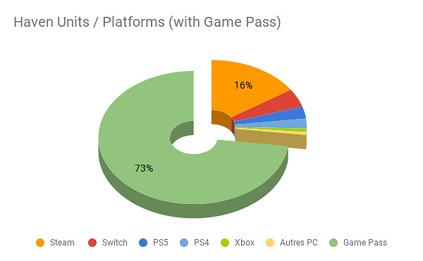 Furi全平台更新唯獨冷落Xbox版 廠商：Xbox上賣不動!