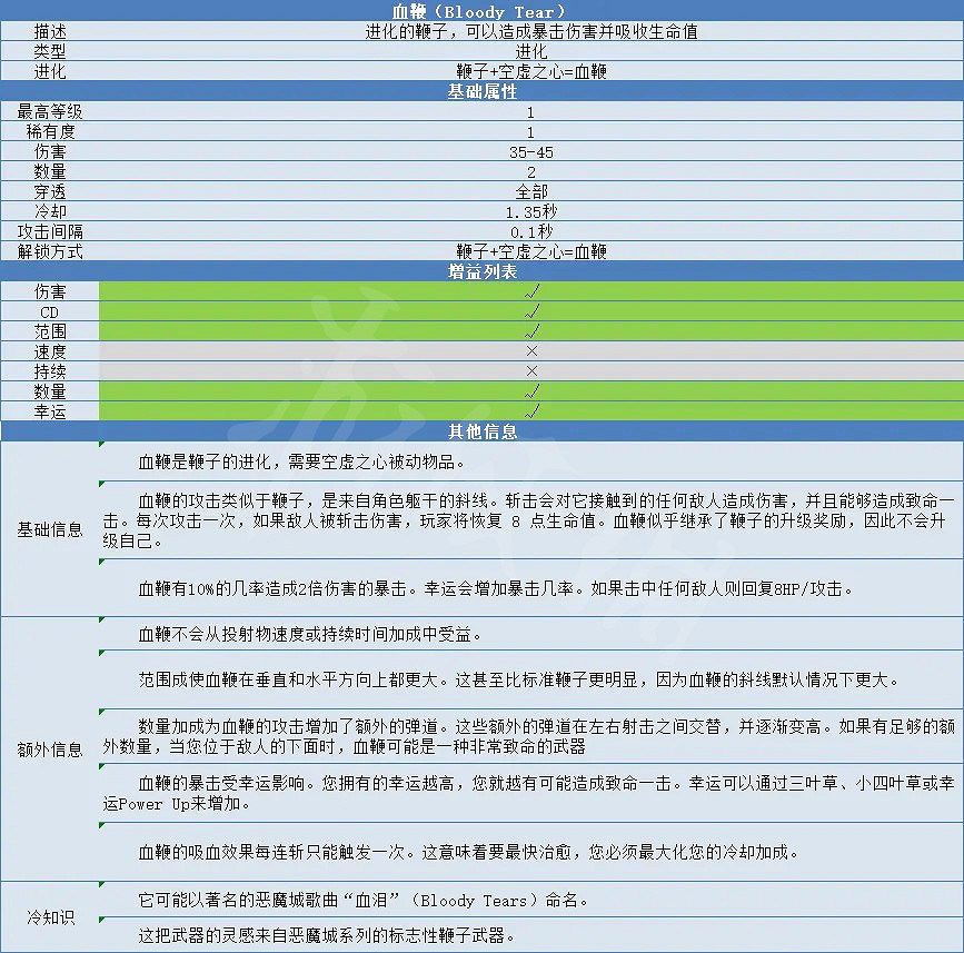 《吸血鬼倖存者》血鞭怎麽合成?血鞭合成方法與屬性介紹 《吸血鬼倖存者》血鞭怎麽合成?血鞭合成方法與屬性介紹