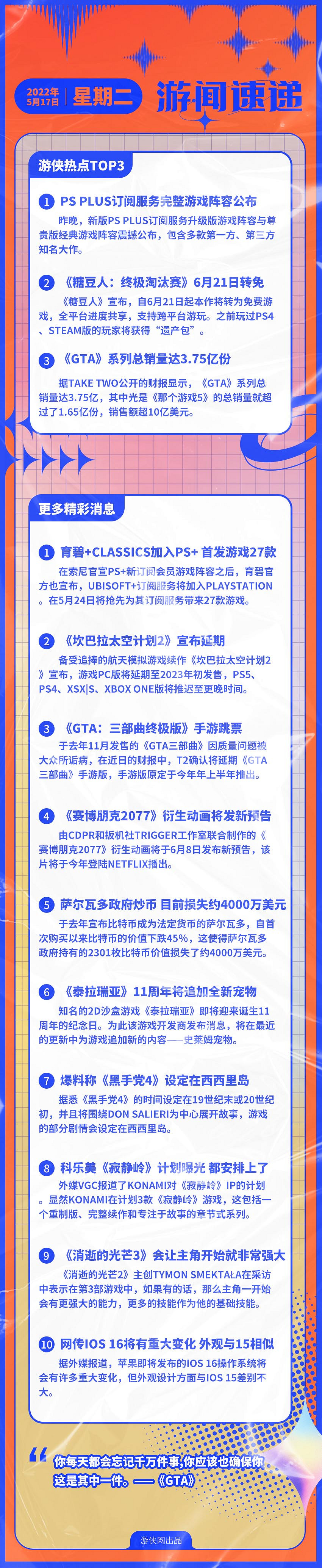 早報:《糖豆人》6月轉免 《GTA》系列銷量達3.75億