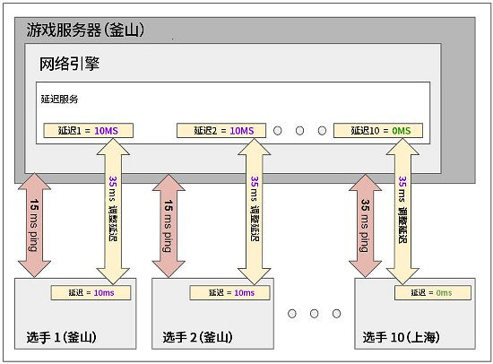 拳頭遊戲發文正式回應2022季中冠軍賽中Ping值問題！