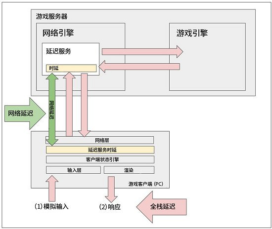 拳頭遊戲發文正式回應2022季中冠軍賽中Ping值問題！