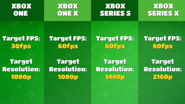 Xbox版《糖豆人》性能公布:XSS效果比Xbox One X更好! Xbox版《糖豆人》性能公布:XSS效果比Xbox One X更好!