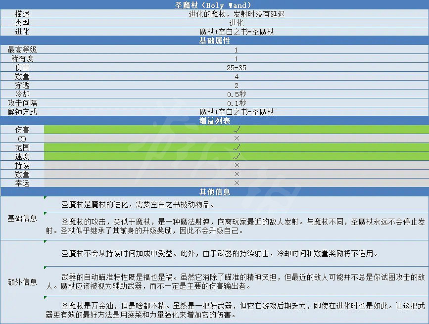 《吸血鬼倖存者》聖魔杖怎麽合成?聖魔杖合成方法與屬性介紹 《吸血鬼倖存者》聖魔杖怎麽合成?聖魔杖合成方法與屬性介紹