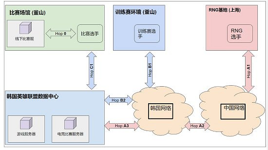 拳頭遊戲發文正式回應2022季中冠軍賽中Ping值問題！