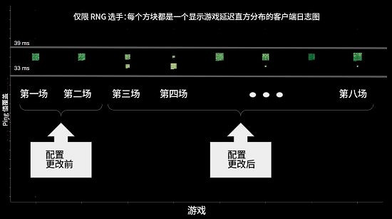 拳頭遊戲發文正式回應2022季中冠軍賽中Ping值問題！