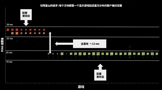 拳頭遊戲發文正式回應2022季中冠軍賽中Ping值問題！
