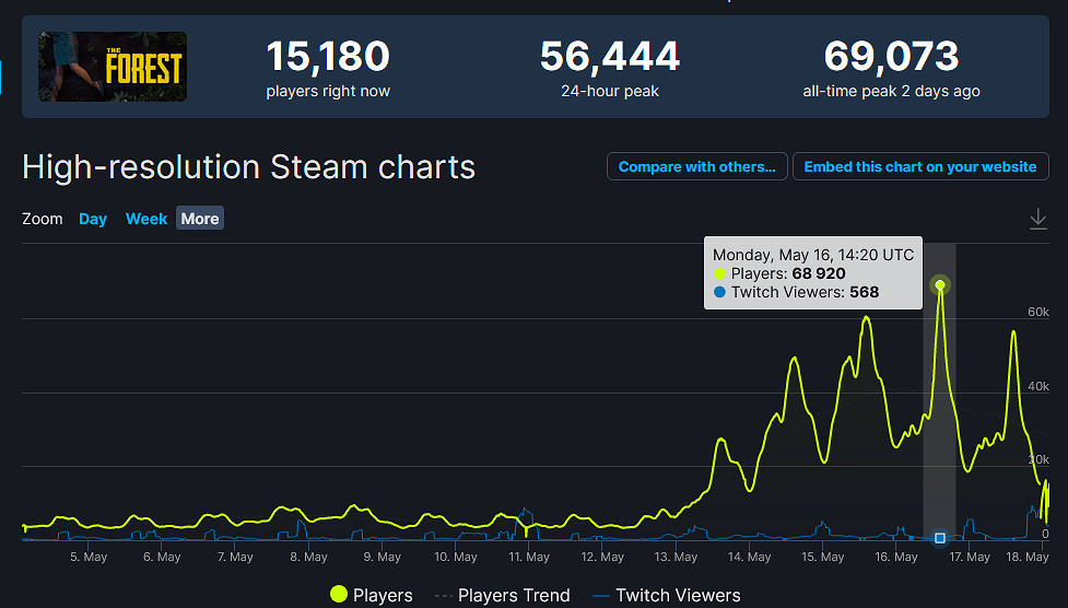 《森林》新史低後線上人數再創新高！一起去野人家做客