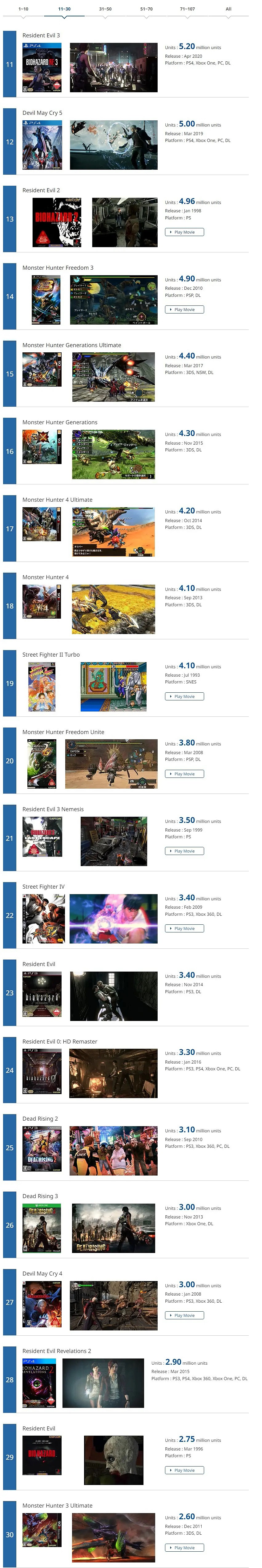 卡普空更新白金作品列表 《逆轉裁判123》銷量達160萬份