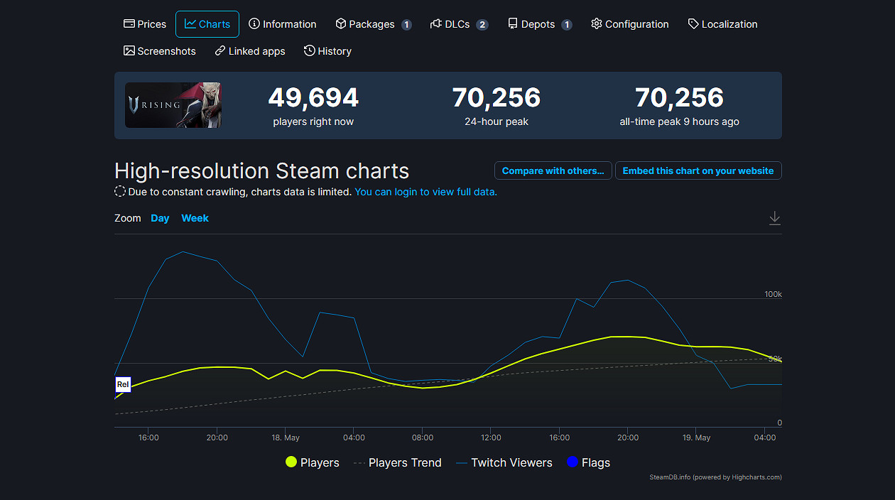 搶先體驗廣受好評！《吸血鬼崛起》Steam同時線上超7萬