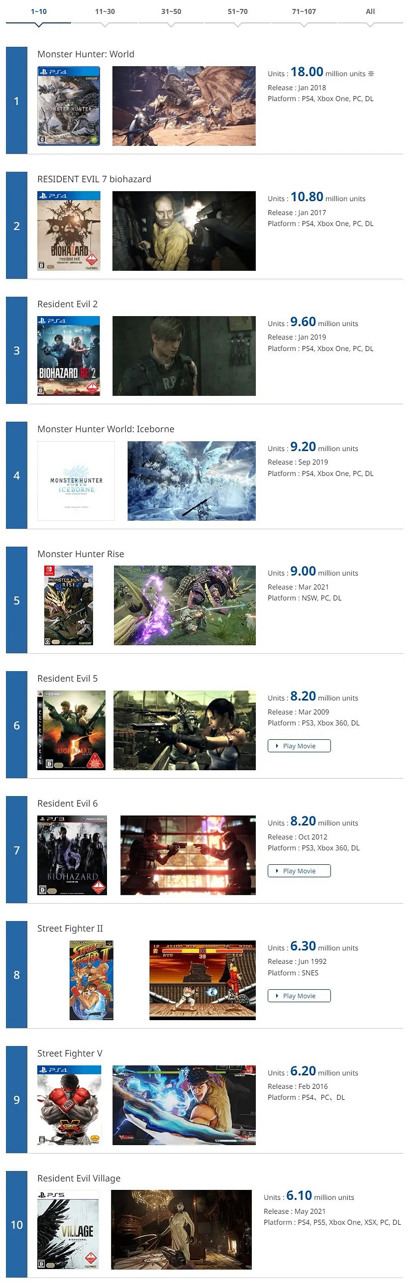 卡普空更新白金作品列表 《逆轉裁判123》銷量達160萬份