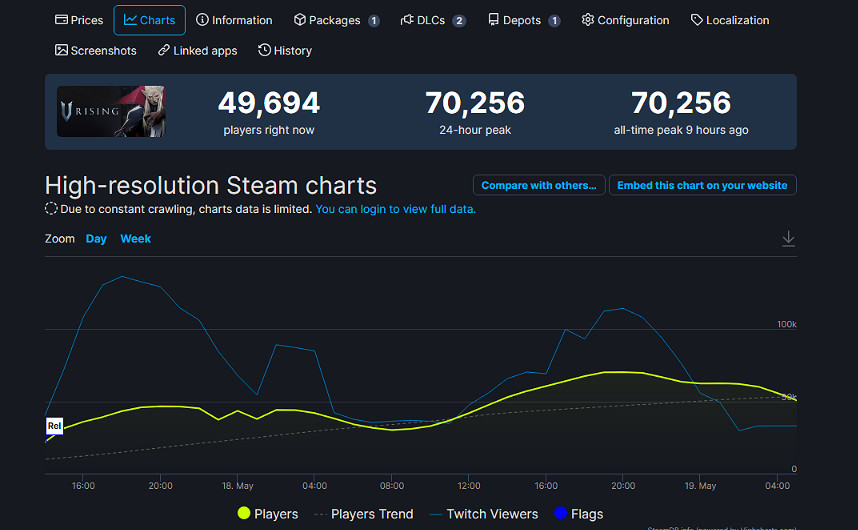 玩家第一!《吸血鬼崛起》開發者承諾離線模式即將上線 玩家第一!《吸血鬼崛起》開發者承諾離線模式即將上線