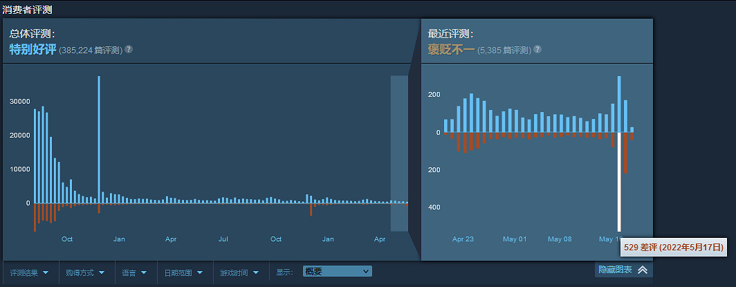 《糖豆人》轉為免費引玩家不滿 Steam迎大量差評