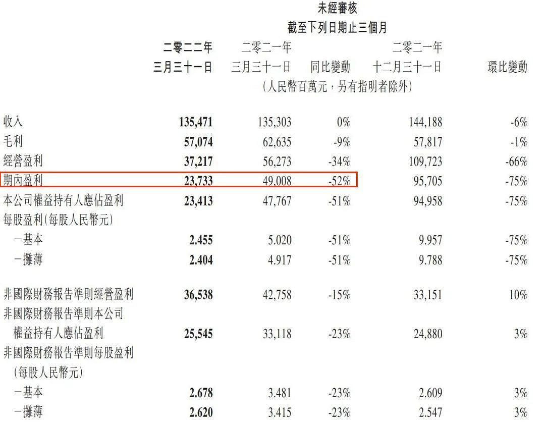 騰訊利潤大跌52% 關玩家啥事？