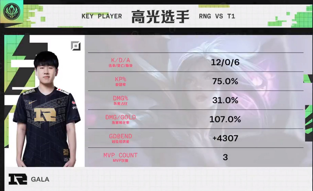 GALA再斬四殺!《LOL》MSI對抗賽RNG1:0戰勝T1! GALA再斬四殺!《LOL》MSI對抗賽RNG1:0戰勝T1!