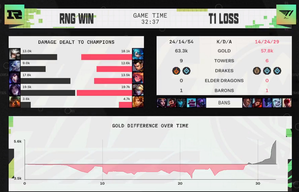 GALA再斬四殺!《LOL》MSI對抗賽RNG1:0戰勝T1! GALA再斬四殺!《LOL》MSI對抗賽RNG1:0戰勝T1!