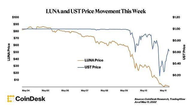 幾天之內 這個虛擬貨幣市值暴跌了99% 幾天之內 這個虛擬貨幣市值暴跌了99%