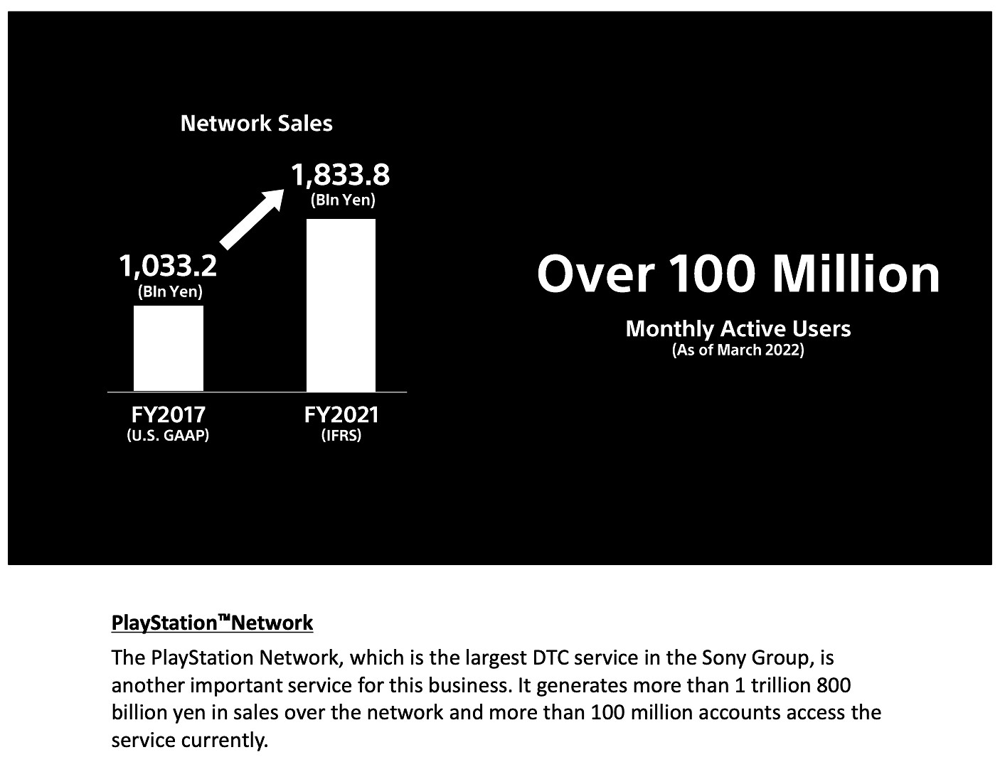 吸金能力MAX!PlayStation Network銷售額超140億美元 吸金能力MAX!PlayStation Network銷售額超140億美元