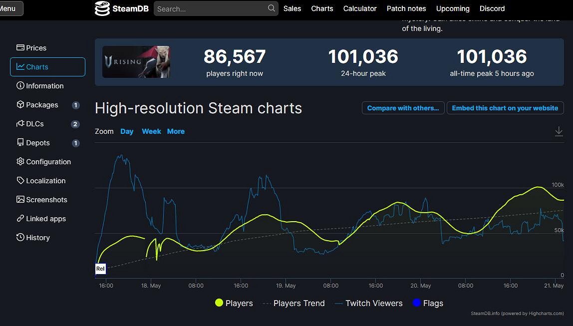 《吸血鬼崛起》熱度驚人 Steam巔峰線上人數已突破10w
