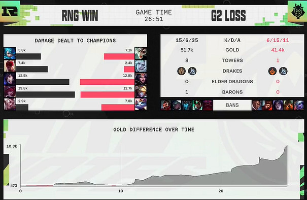 《英雄聯盟》MSI對抗賽第3日：RNG戰隊1：0戰勝G2！