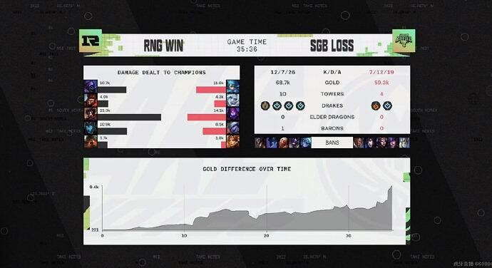 《英雄聯盟》MSI對抗賽第3日：RNG戰隊1：0戰勝G2！