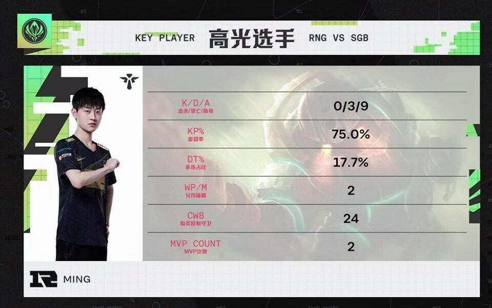 《英雄聯盟》MSI對抗賽第3日：RNG戰隊1：0戰勝G2！