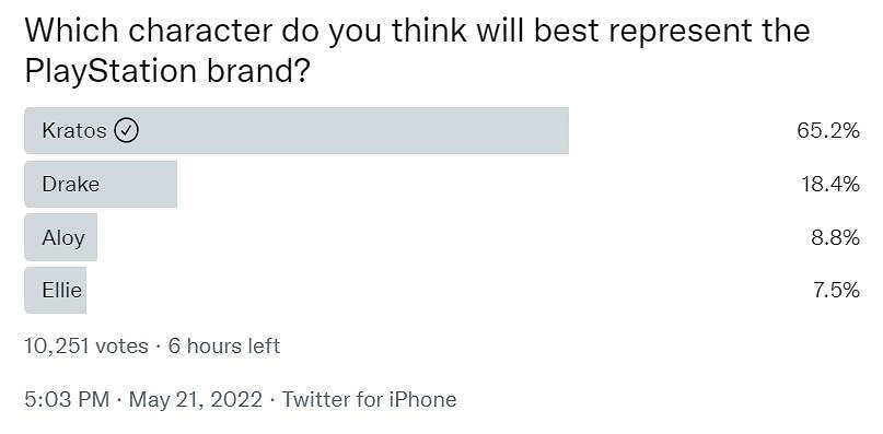 玩家票選索尼PS吉祥物角色形象：戰神奎爺當仁不讓！