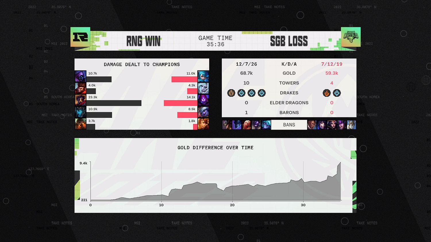 MSI對抗賽第3日RNG 1:0戰勝SGB！注重發育有保障