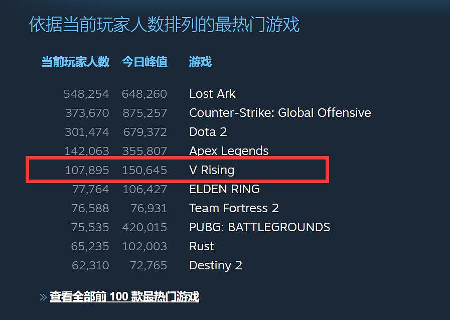 《吸血鬼崛起》Steam突破15萬線上！中國卻慘遭翻車