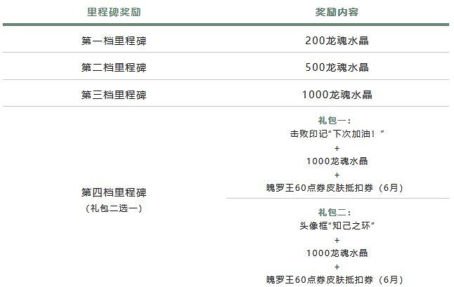 《英雄聯盟手遊》時空旅行者活動介紹 好友邀請活動攻略 《英雄聯盟手遊》時空旅行者活動介紹 好友邀請活動攻略