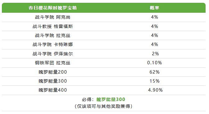《英雄聯盟手遊》春日櫻花寶箱介紹 春日櫻花寶箱獎勵一覽 《英雄聯盟手遊》春日櫻花寶箱介紹 春日櫻花寶箱獎勵一覽