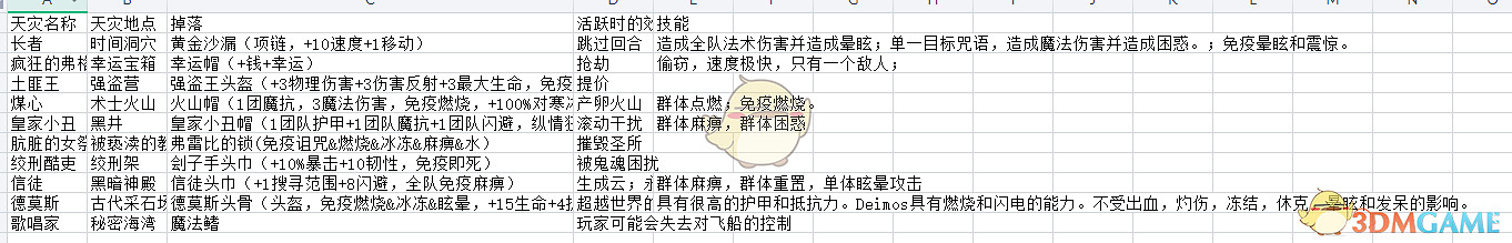 《為了吾王》天災敵人掉落表