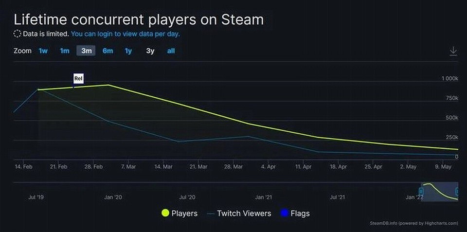 《艾爾登法環》Steam線上人數大跌 玩家激情褪去 《艾爾登法環》Steam線上人數大跌 玩家激情褪去