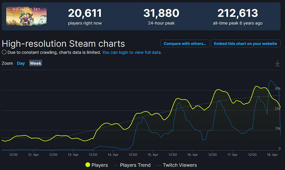 《無人深空》亡命之徒更新後 Steam玩家數量急速攀升