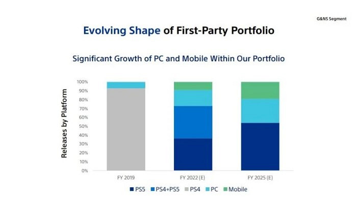 預計到2025年有12款網遊在PS發布且PS一半遊戲將登PC 預計到2025年有12款網遊在PS發布且PS一半遊戲將登PC