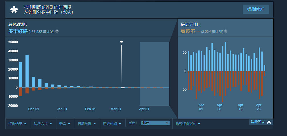 《最後一戰:無限》遭差評轟炸 當前線上不及《戰地風雲2042》 《最後一戰:無限》遭差評轟炸 當前線上不及《戰地風雲2042》