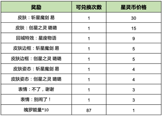 在《英雄聯盟手遊》中觸控星辰 在《英雄聯盟手遊》中觸控星辰