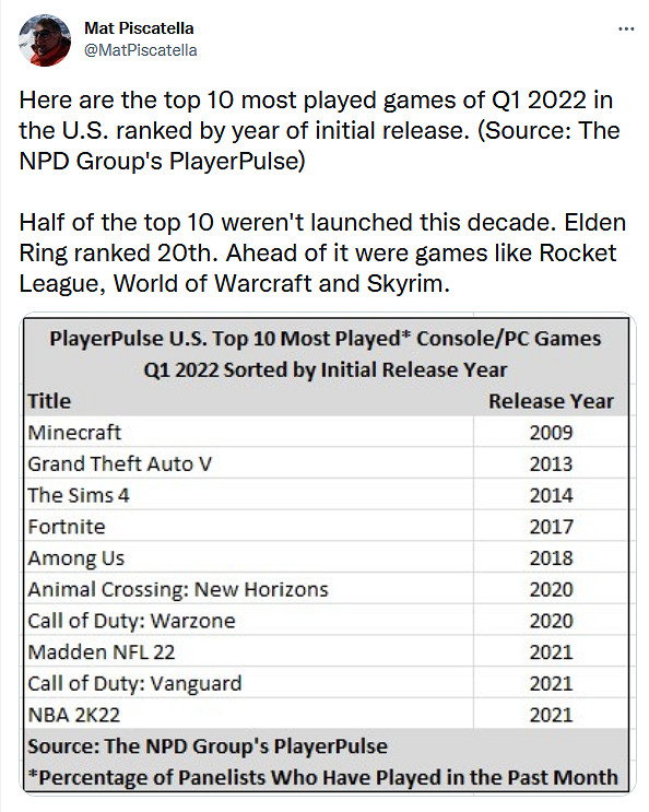 2022年Q1最受歡迎的10款遊戲 《艾爾登法環》竟沒上榜