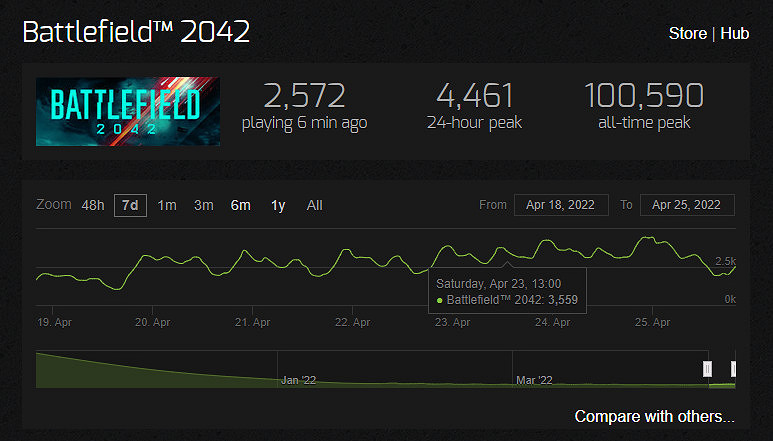 《最後一戰:無限》遭差評轟炸 當前線上不及《戰地風雲2042》 《最後一戰:無限》遭差評轟炸 當前線上不及《戰地風雲2042》