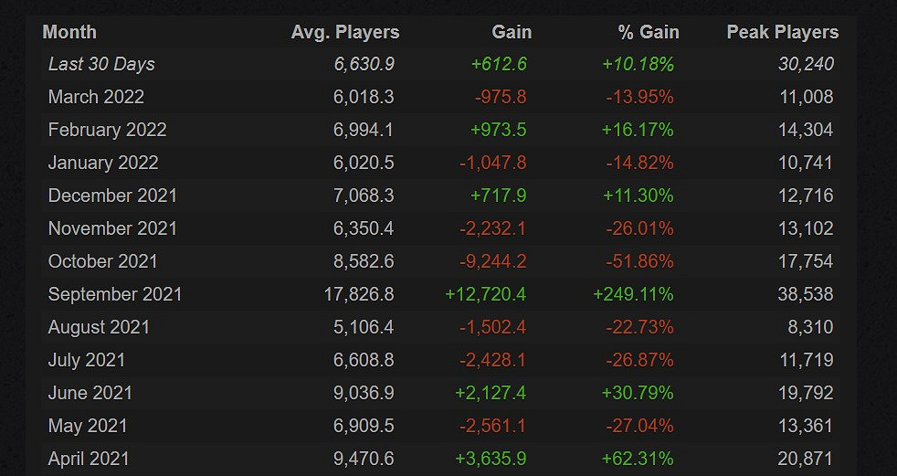 《無人深空》亡命之徒更新後 Steam玩家數量急速攀升