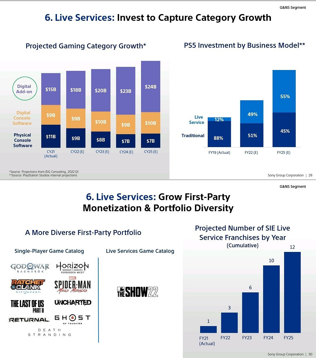 索尼公開旗下遊戲PC版銷量 未來重點開發即時服務 索尼公開旗下遊戲PC版銷量 未來重點開發即時服務
