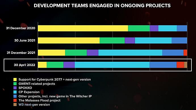 CDPR表示:現在大部分開發人員都在做《2077》擴展! CDPR表示:現在大部分開發人員都在做《2077》擴展!