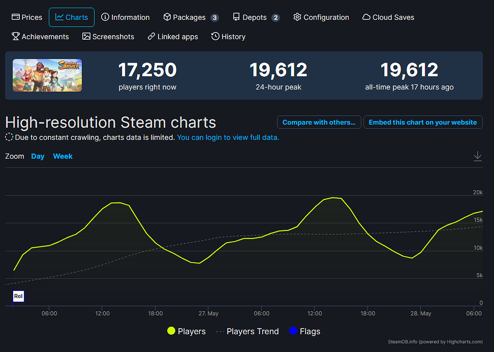 好評治愈經營遊戲《沙石鎮時光》線上玩家數近2萬 好評治愈經營遊戲《沙石鎮時光》線上玩家數近2萬