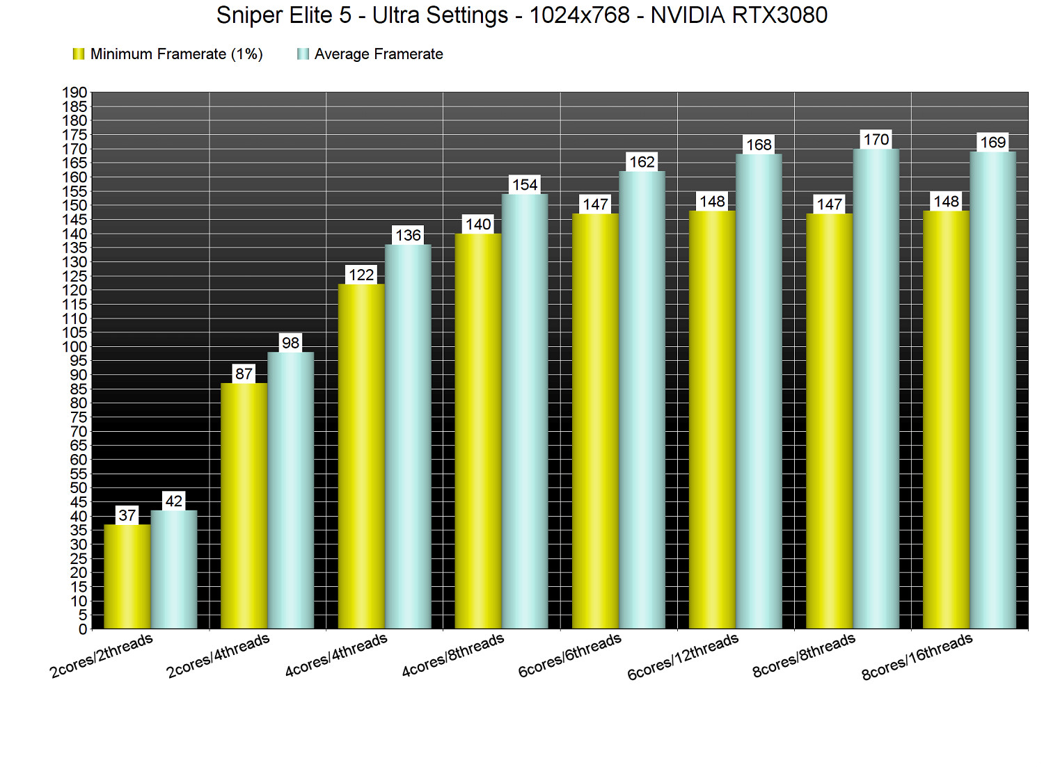 滿足對跨世代遊戲的想像！《狙擊精英5》PC版性能表現
