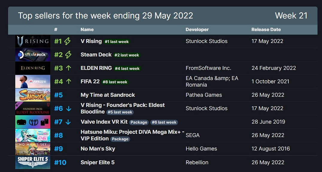早報：《COD19》或重回Steam《古劍三》將出手遊