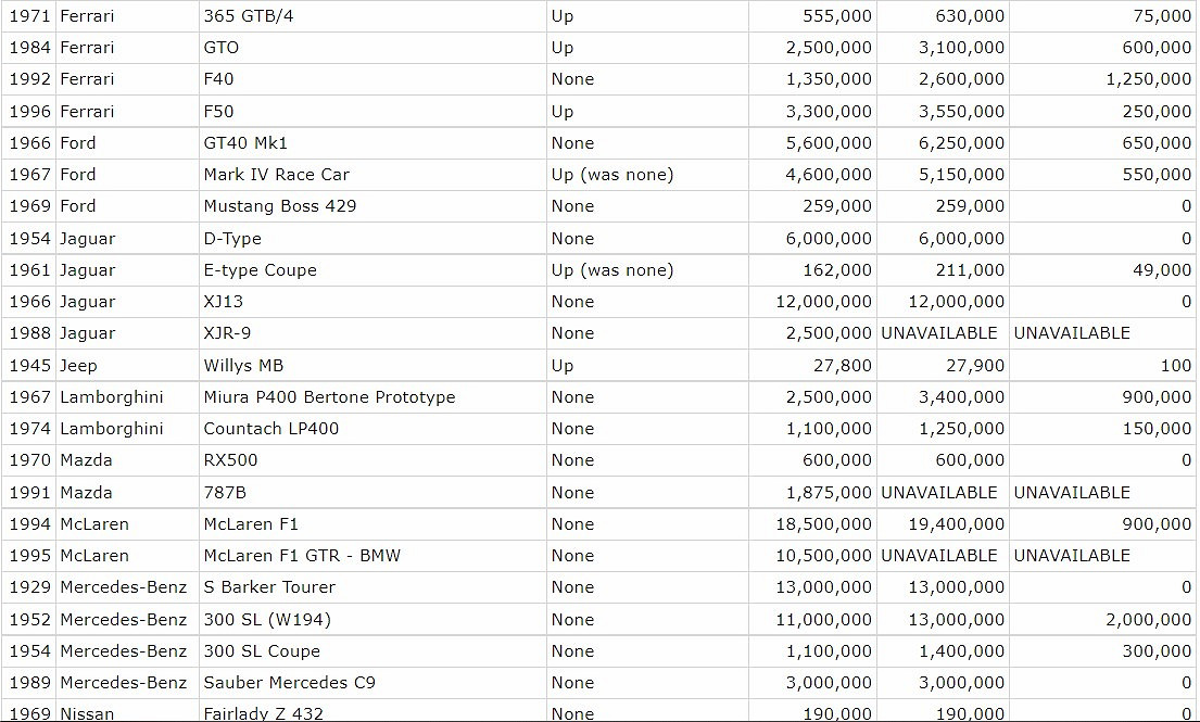 《跑車浪漫旅7》更新後部分車輛變貴！ 法拉利F40價格翻倍