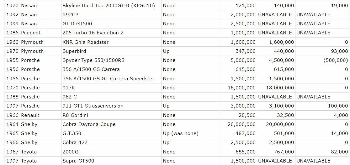 《跑車浪漫旅7》更新後部分車輛變貴！ 法拉利F40價格翻倍