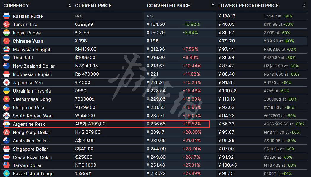 《雙人成行》阿根廷價格是多少 阿根廷價格介紹 《雙人成行》阿根廷價格是多少 阿根廷價格介紹
