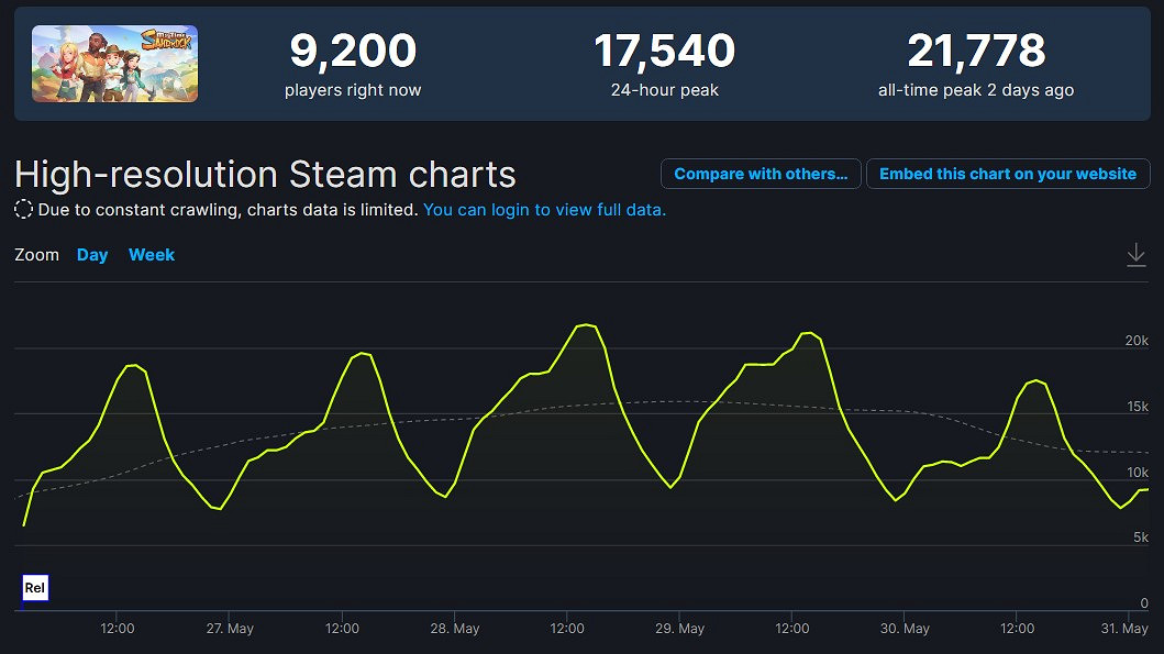 《沙石鎮時光》玩家人數大幅超越超前作《波西亞時光》